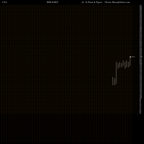 Free Point and Figure charts Badger Meter, Inc. BMI share USA Stock Exchange 