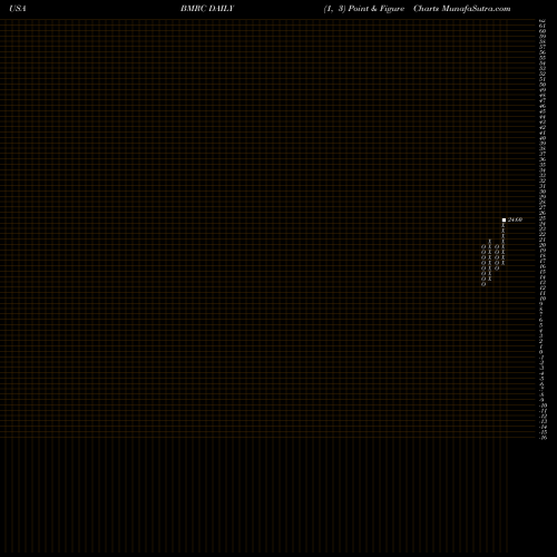 Free Point and Figure charts Bank Of Marin Bancorp BMRC share USA Stock Exchange 