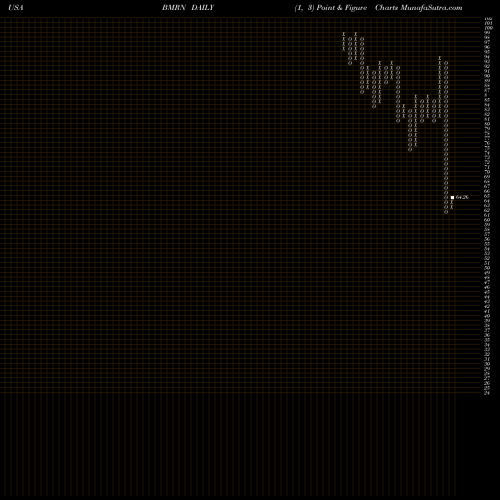 Free Point and Figure charts BioMarin Pharmaceutical Inc. BMRN share USA Stock Exchange 