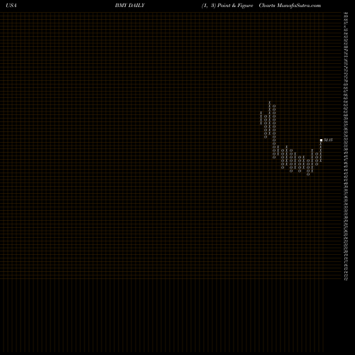 Free Point and Figure charts Bristol-Myers Squibb Company BMY share USA Stock Exchange 