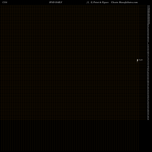 Free Point and Figure charts Vanguard Total Bond Market ETF BND share USA Stock Exchange 