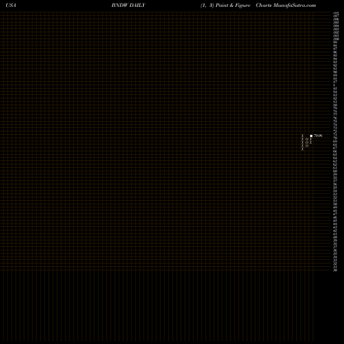 Free Point and Figure charts Vanguard Total World Bond ETF BNDW share USA Stock Exchange 