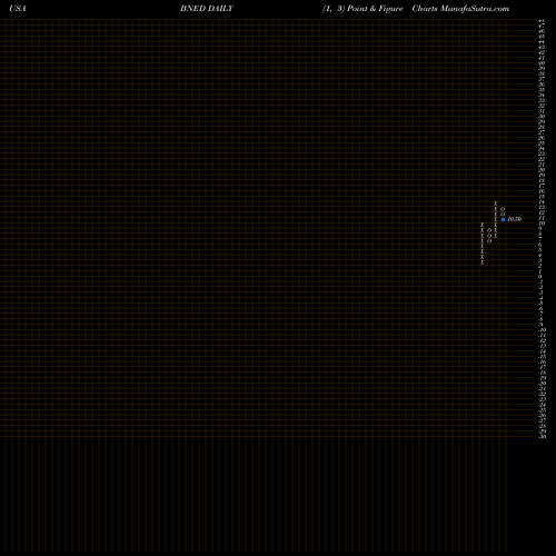 Free Point and Figure charts Barnes & Noble Education, Inc BNED share USA Stock Exchange 