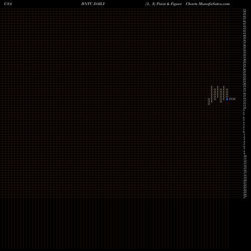 Free Point and Figure charts Benitec Biopharma Limited BNTC share USA Stock Exchange 