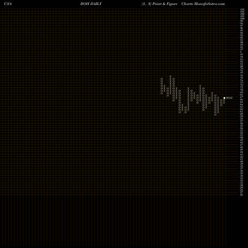 Free Point and Figure charts Bank Of Hawaii Corporation BOH share USA Stock Exchange 