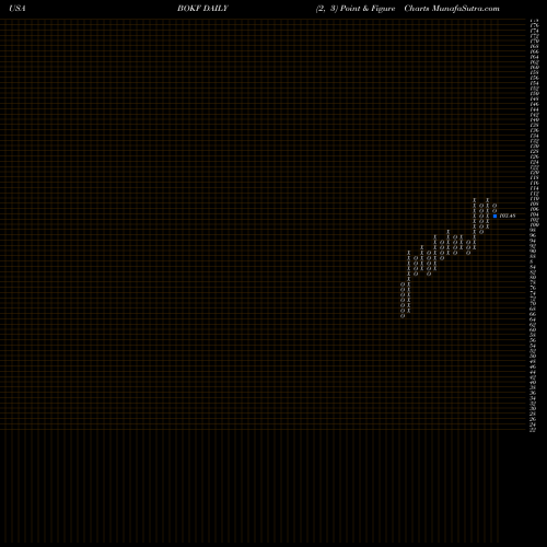 Free Point and Figure charts BOK Financial Corporation BOKF share USA Stock Exchange 