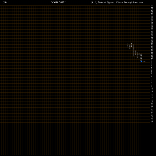 Free Point and Figure charts DMC Global Inc. BOOM share USA Stock Exchange 