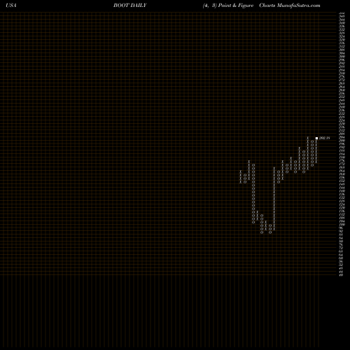 Free Point and Figure charts Boot Barn Holdings, Inc. BOOT share USA Stock Exchange 