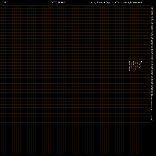 Free Point and Figure charts Global X Robotics & Artificial Intelligence ETF BOTZ share USA Stock Exchange 