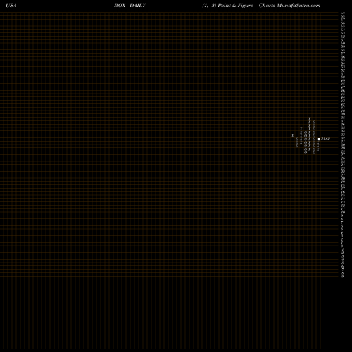 Free Point and Figure charts Box, Inc. BOX share USA Stock Exchange 