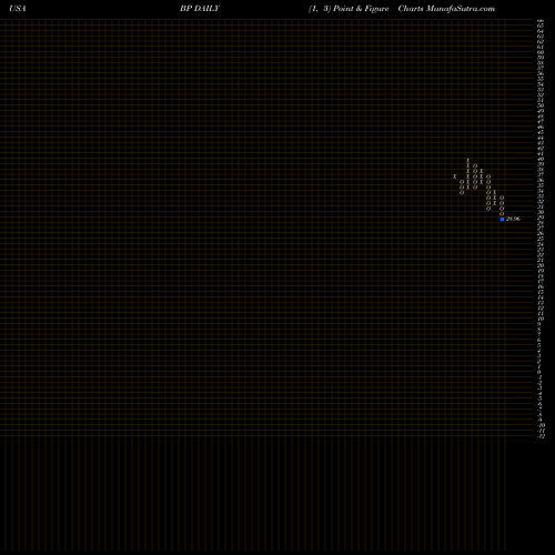 Free Point and Figure charts BP P.l.c. BP share USA Stock Exchange 