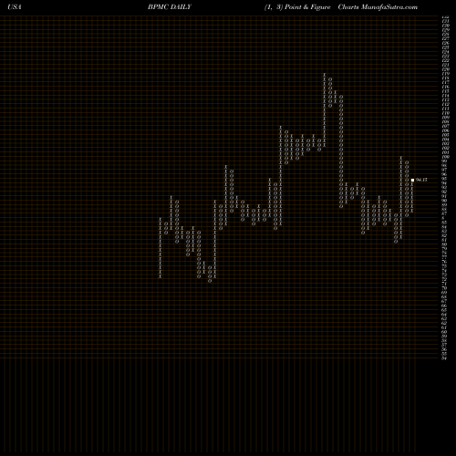 Free Point and Figure charts Blueprint Medicines Corporation BPMC share USA Stock Exchange 