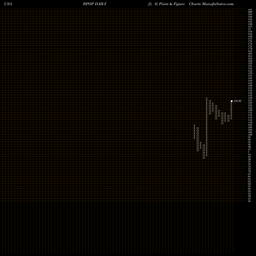 Free Point and Figure charts Popular, Inc. BPOP share USA Stock Exchange 