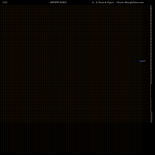 Free Point and Figure charts Popular, Inc. BPOPM share USA Stock Exchange 