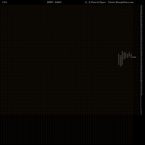 Free Point and Figure charts The Bank Of Princeton BPRN share USA Stock Exchange 