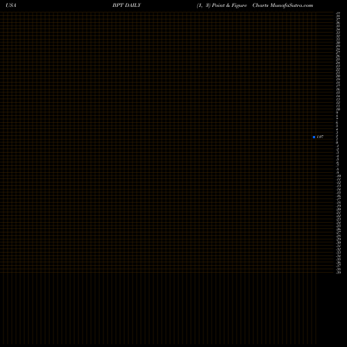 Free Point and Figure charts BP Prudhoe Bay Royalty Trust BPT share USA Stock Exchange 