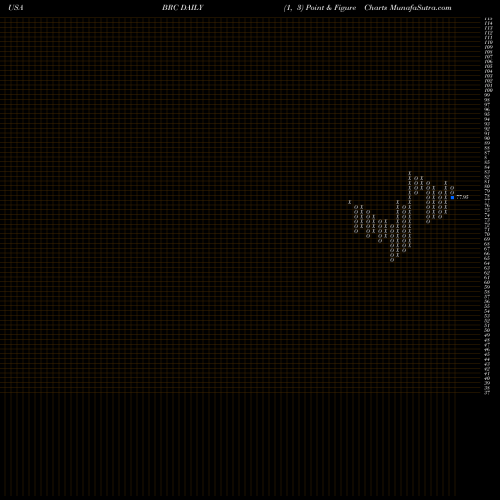 Free Point and Figure charts Brady Corporation BRC share USA Stock Exchange 