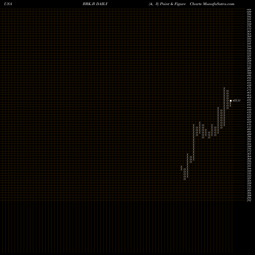 Free Point and Figure charts Berkshire Hathaway Inc. BRK.B share USA Stock Exchange 