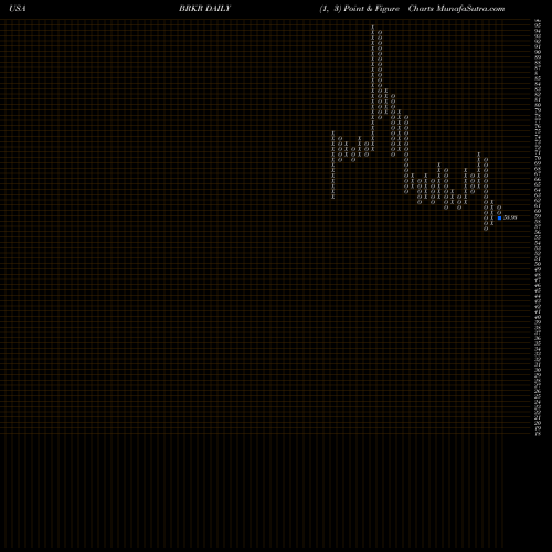 Free Point and Figure charts Bruker Corporation BRKR share USA Stock Exchange 