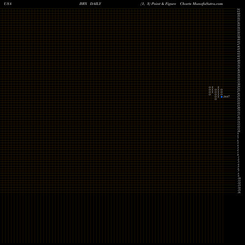 Free Point and Figure charts Brixmor Property Group Inc. BRX share USA Stock Exchange 