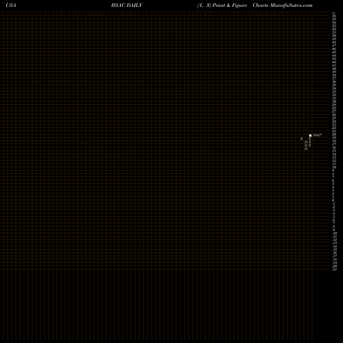 Free Point and Figure charts Banco Santander Chile BSAC share USA Stock Exchange 