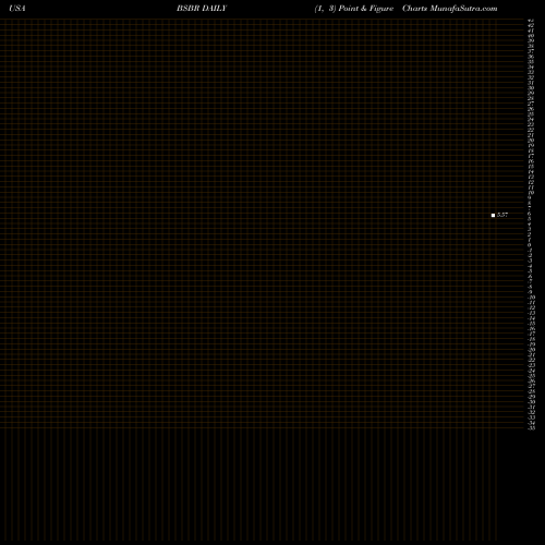 Free Point and Figure charts Banco Santander Brasil SA BSBR share USA Stock Exchange 