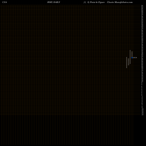Free Point and Figure charts BrightSphere Investment Group Plc BSIG share USA Stock Exchange 