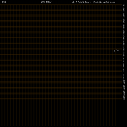 Free Point and Figure charts Blackstone GSO Senior Floating Rate Term Fund BSL share USA Stock Exchange 