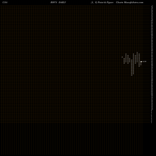 Free Point and Figure charts Bank7 Corp. BSVN share USA Stock Exchange 