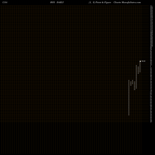 Free Point and Figure charts Boston Scientific Corporation BSX share USA Stock Exchange 