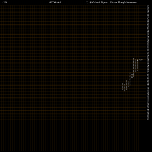 Free Point and Figure charts British American Tobacco P.l.c. BTI share USA Stock Exchange 