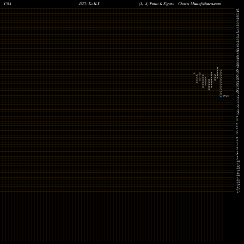 Free Point and Figure charts Peabody Energy Corporation BTU share USA Stock Exchange 