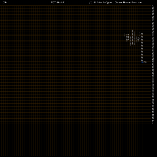 Free Point and Figure charts Anheuser-Busch Inbev SA BUD share USA Stock Exchange 