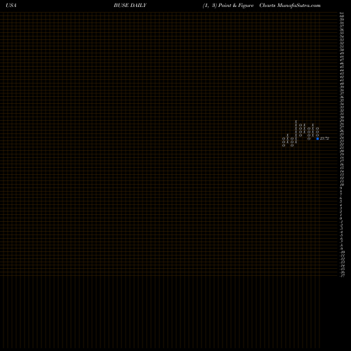 Free Point and Figure charts First Busey Corporation BUSE share USA Stock Exchange 