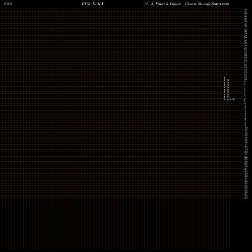 Free Point and Figure charts BiondVax Pharmaceuticals Ltd. BVXV share USA Stock Exchange 