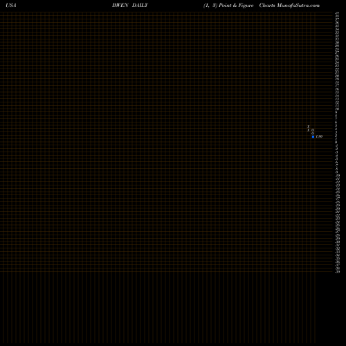 Free Point and Figure charts Broadwind Energy, Inc. BWEN share USA Stock Exchange 