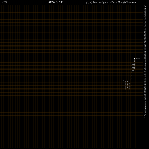 Free Point and Figure charts Bankwell Financial Group, Inc. BWFG share USA Stock Exchange 