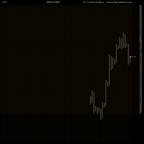 Free Point and Figure charts BWX Technologies, Inc. BWXT share USA Stock Exchange 