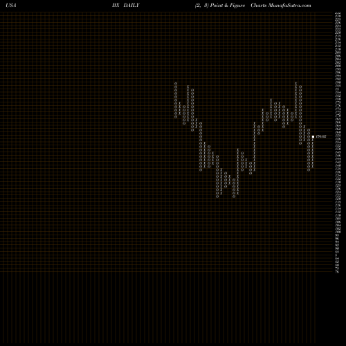 Free Point and Figure charts The Blackstone Group L.P. BX share USA Stock Exchange 
