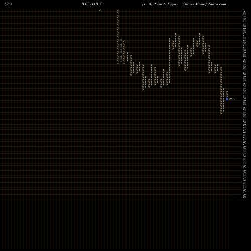 Free Point and Figure charts BlueLinx Holdings Inc. BXC share USA Stock Exchange 