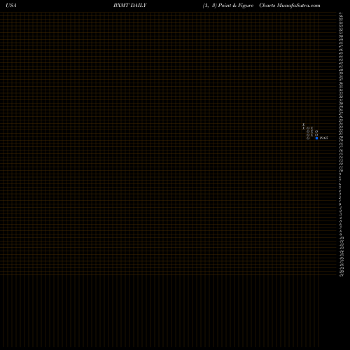 Free Point and Figure charts Capital Trust, Inc. BXMT share USA Stock Exchange 