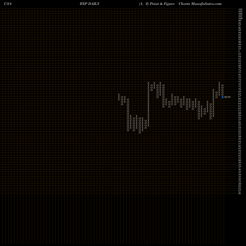 Free Point and Figure charts Boston Properties, Inc. BXP share USA Stock Exchange 