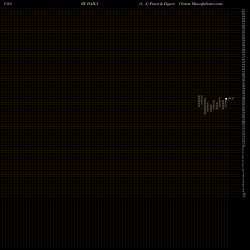 Free Point and Figure charts Byline Bancorp, Inc. BY share USA Stock Exchange 