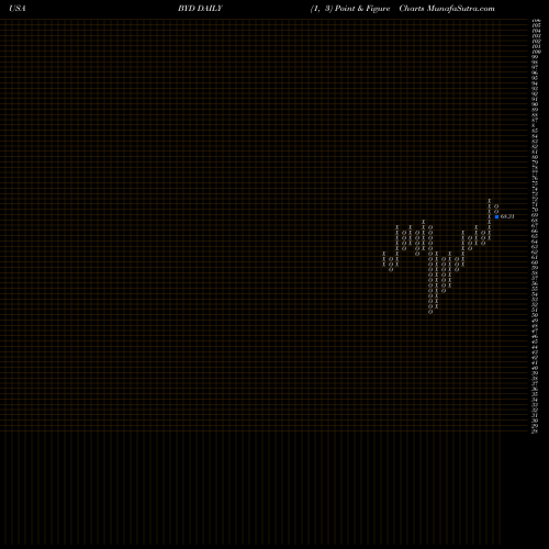 Free Point and Figure charts Boyd Gaming Corporation BYD share USA Stock Exchange 