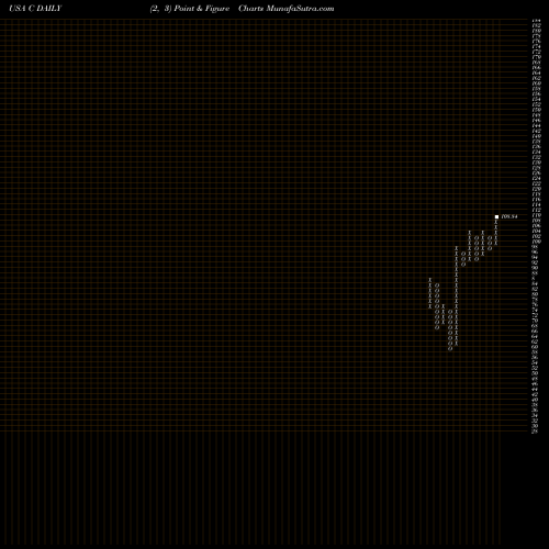 Free Point and Figure charts Citigroup Inc. C share USA Stock Exchange 