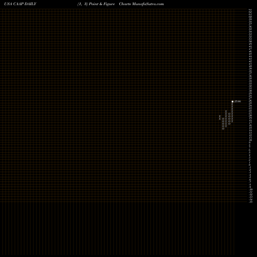 Free Point and Figure charts Corporacion America Airports SA CAAP share USA Stock Exchange 