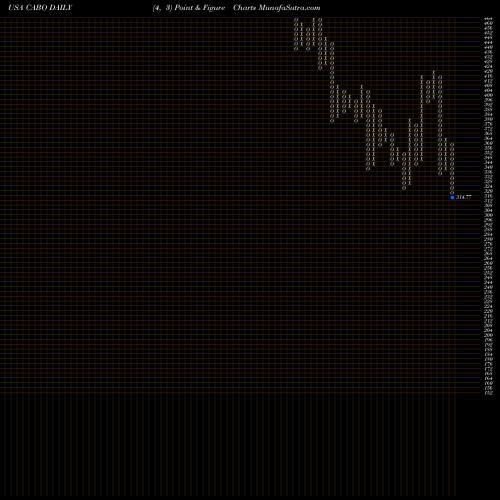 Free Point and Figure charts Cable One, Inc. CABO share USA Stock Exchange 