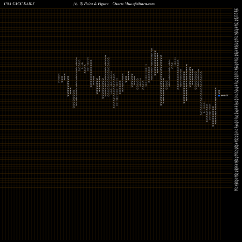 Free Point and Figure charts Credit Acceptance Corporation CACC share USA Stock Exchange 