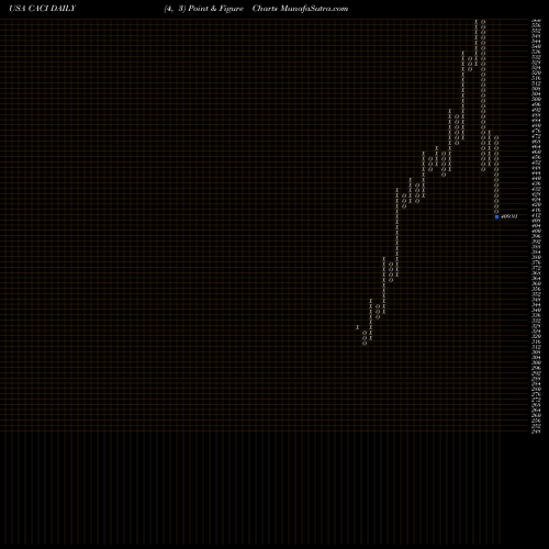 Free Point and Figure charts CACI International, Inc. CACI share USA Stock Exchange 