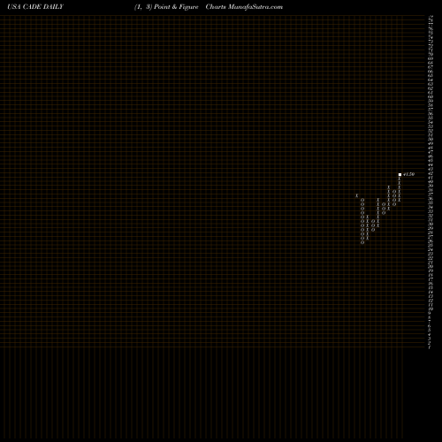 Free Point and Figure charts Cadence Bancorporation CADE share USA Stock Exchange 